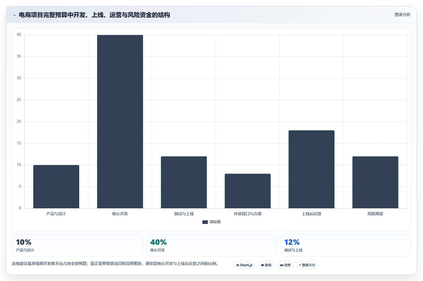 电商系统开发：创业团队进阶版复盘：围绕项目预算提炼下一步动作
