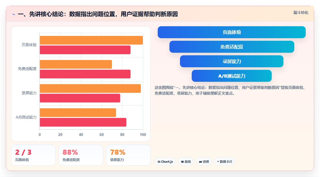 一、先讲核心结论：数据指出问题位置，用户证据帮助判断原因