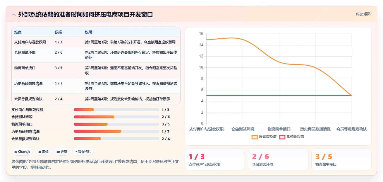 电商系统开发：运营负责人常见误区：架构设计为什么总遇到交付延期