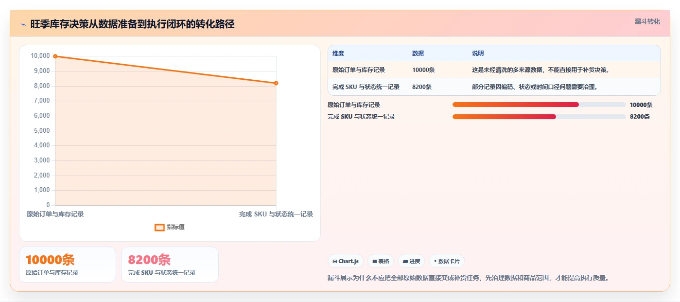 电商仓储管理：运营团队落地路线图：从旺季备货走向减少缺货损失