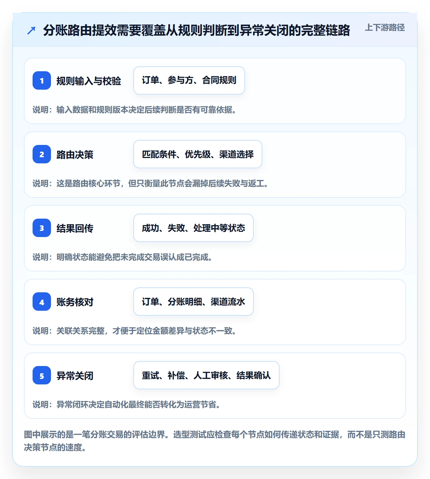 分账系统选择标准：资金路由维度如何评估效率提升