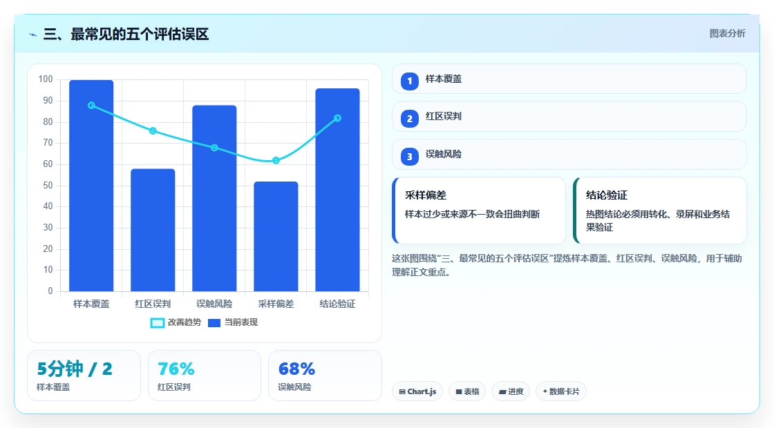 三、最常见的五个评估误区