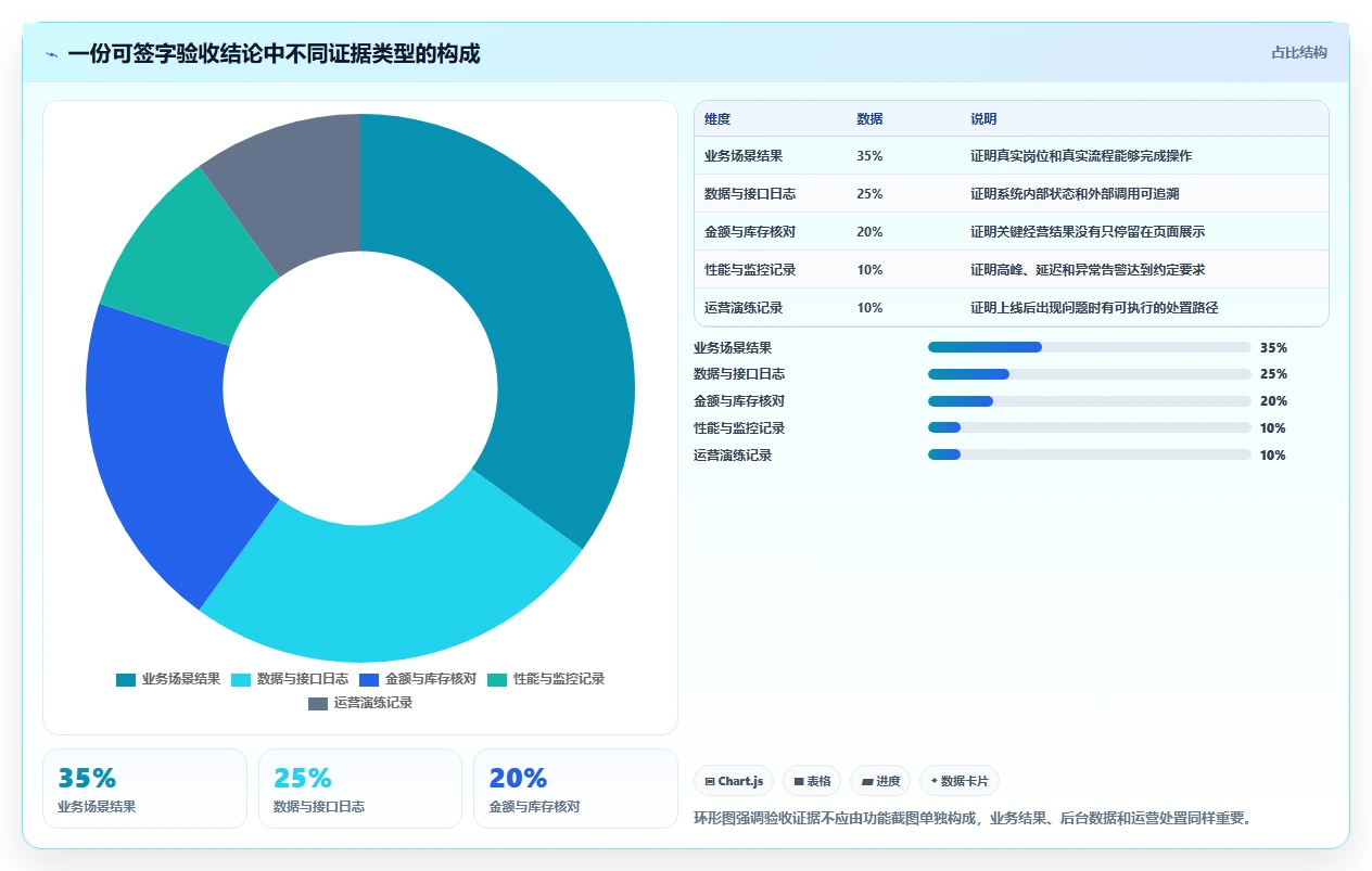 电商系统开发：电商企业场景拆解：上线验收如何做到明确项目边界