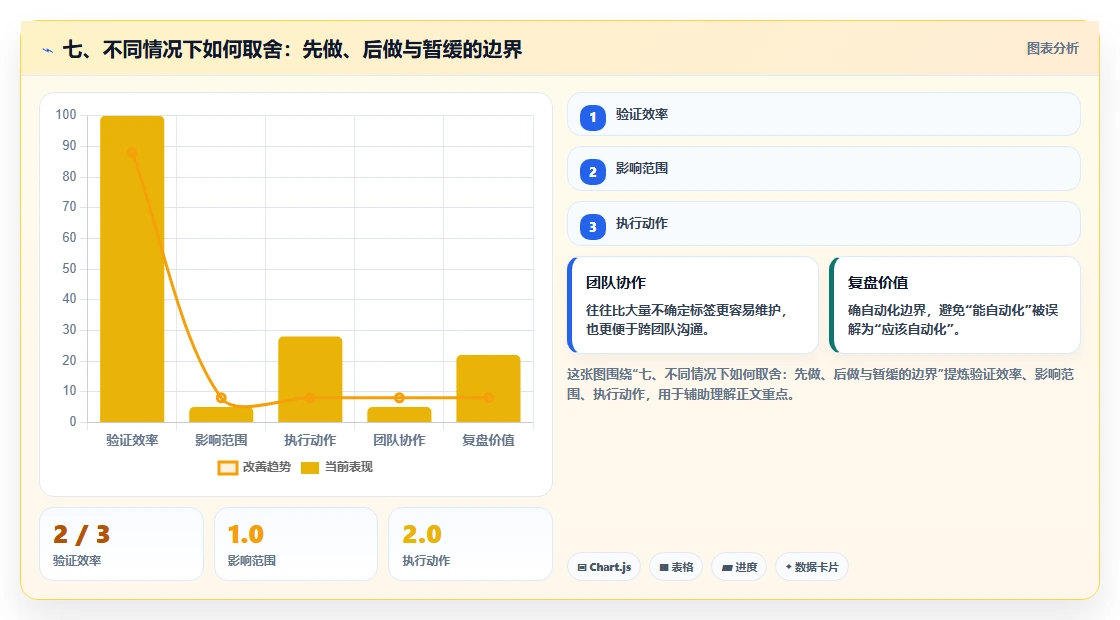 七、不同情况下如何取舍:先做、后做与暂缓的边界