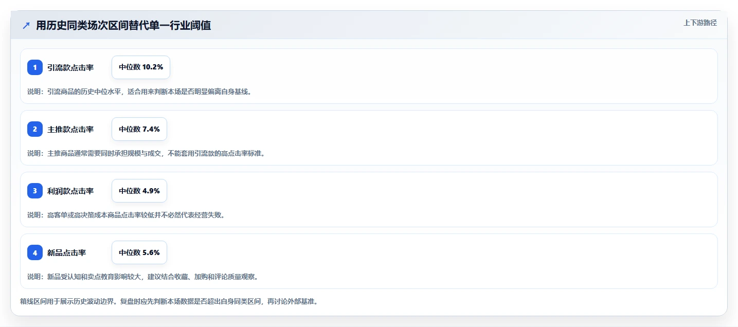 直播数据复盘：品牌商家数据版复盘：围绕点击率提炼下一步动作