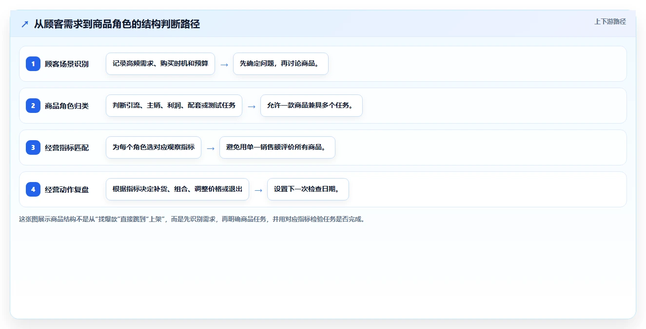 如何运营好一个店铺选型方法全解析：重点看懂商品结构