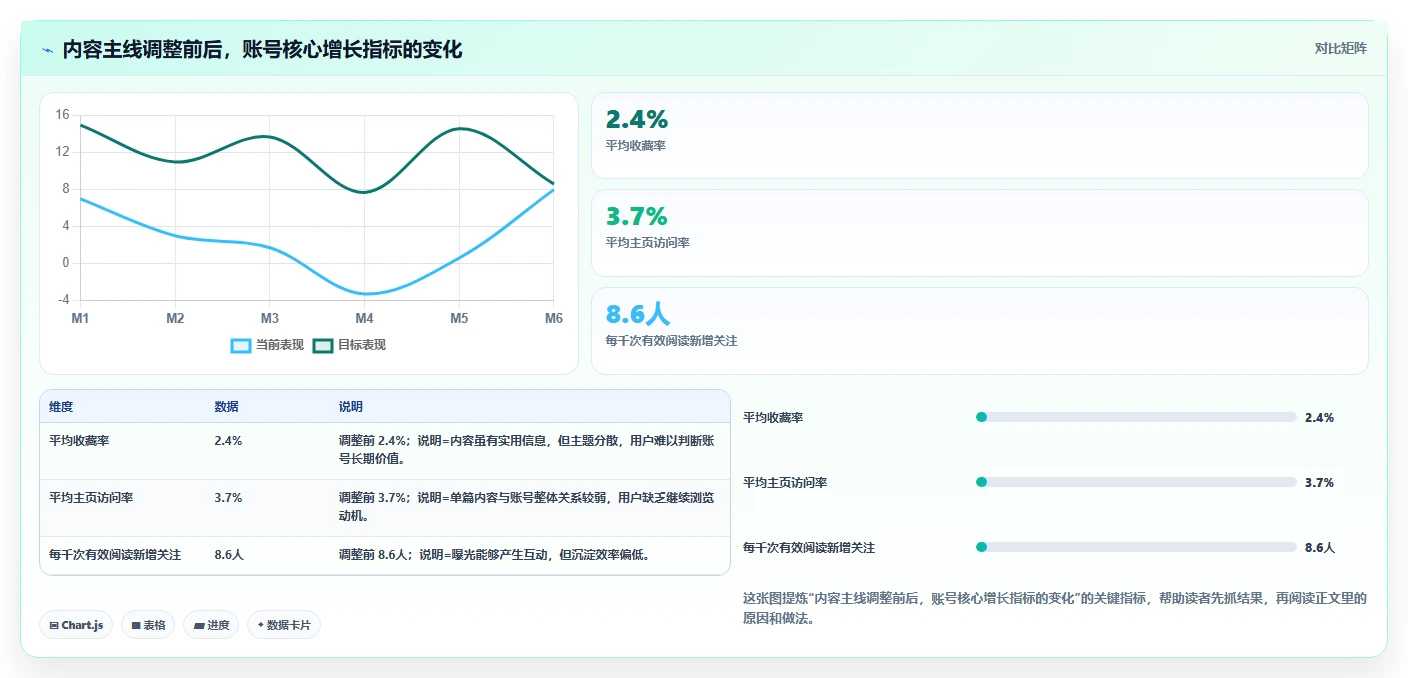 小红书数据分析：数据分析师一页讲清：账号增长与找到有效选题的关系