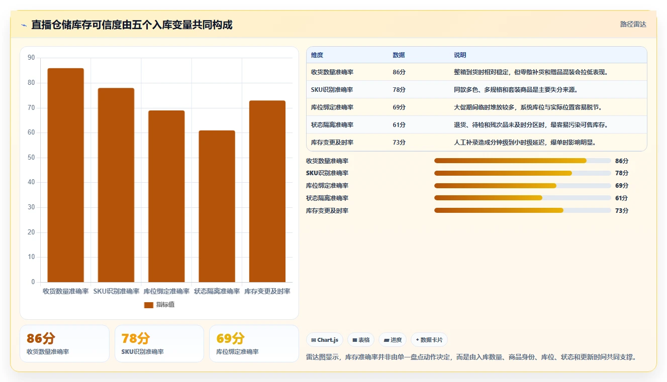 电商仓储管理：直播商家增长视角：用入库上架放大提升库存准确率