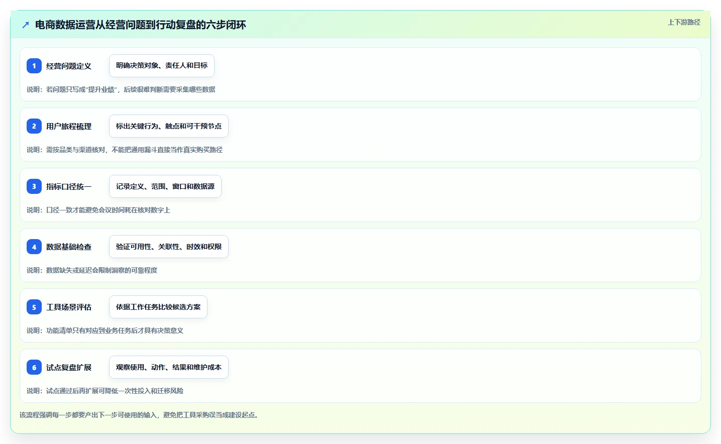 电商数据运营建设路线：从用户洞察到工具对比分几步