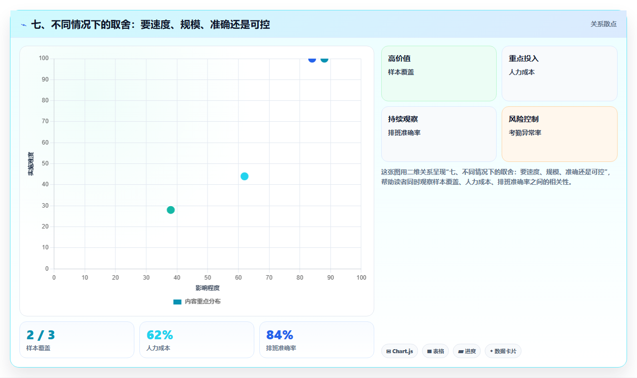 七、不同情况下的取舍：要速度、规模、准确还是可控