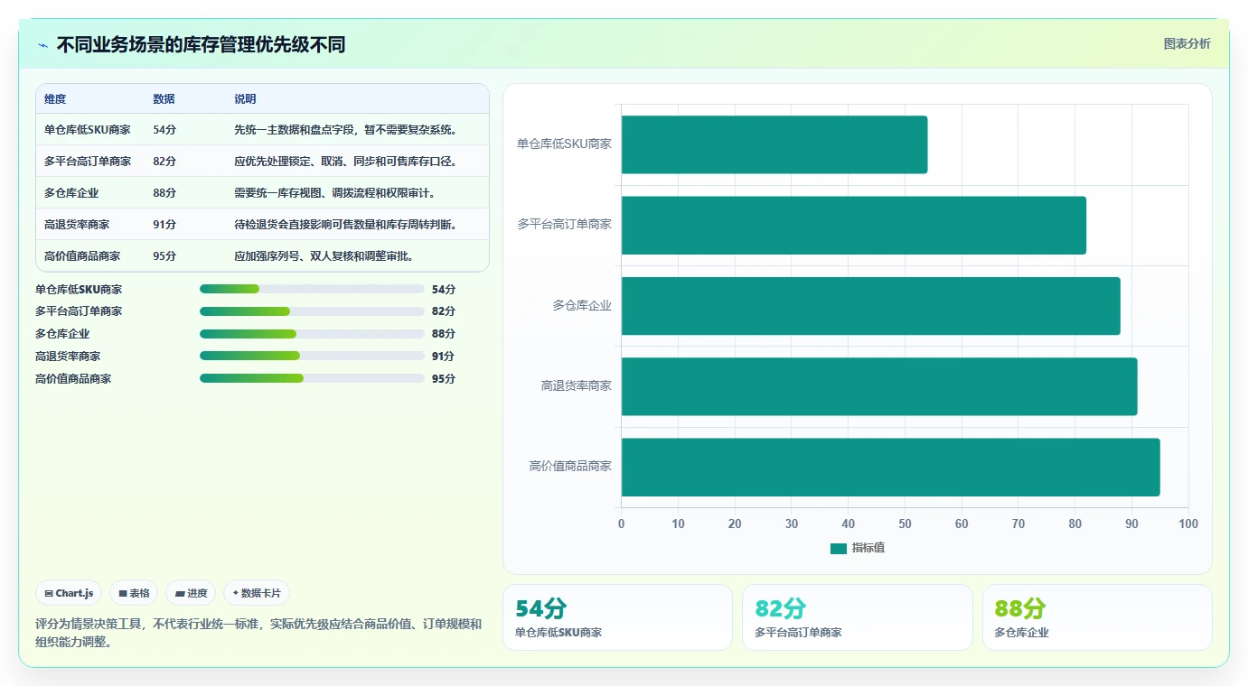 电商库存应用思路：围绕盘点管理拆解进阶玩法