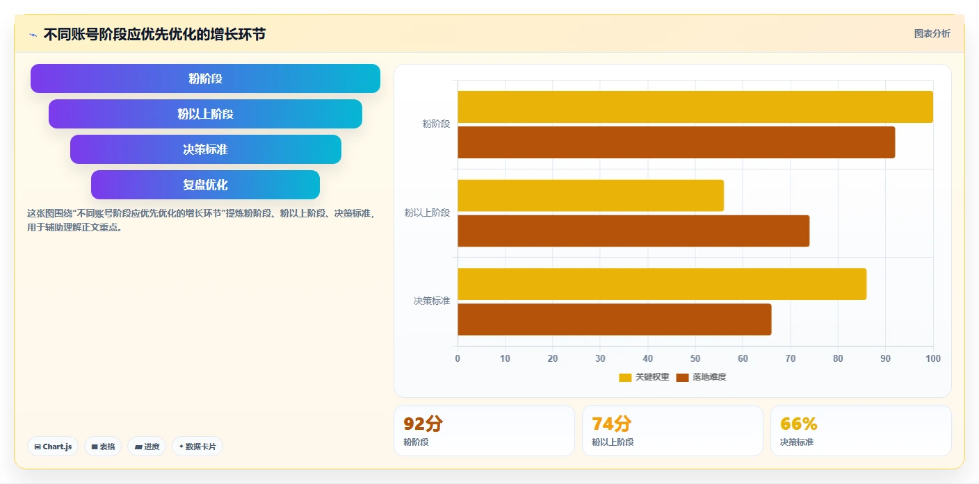 小红书数据分析：小红书新手增长视角：用竞品追踪放大找到有效选题
