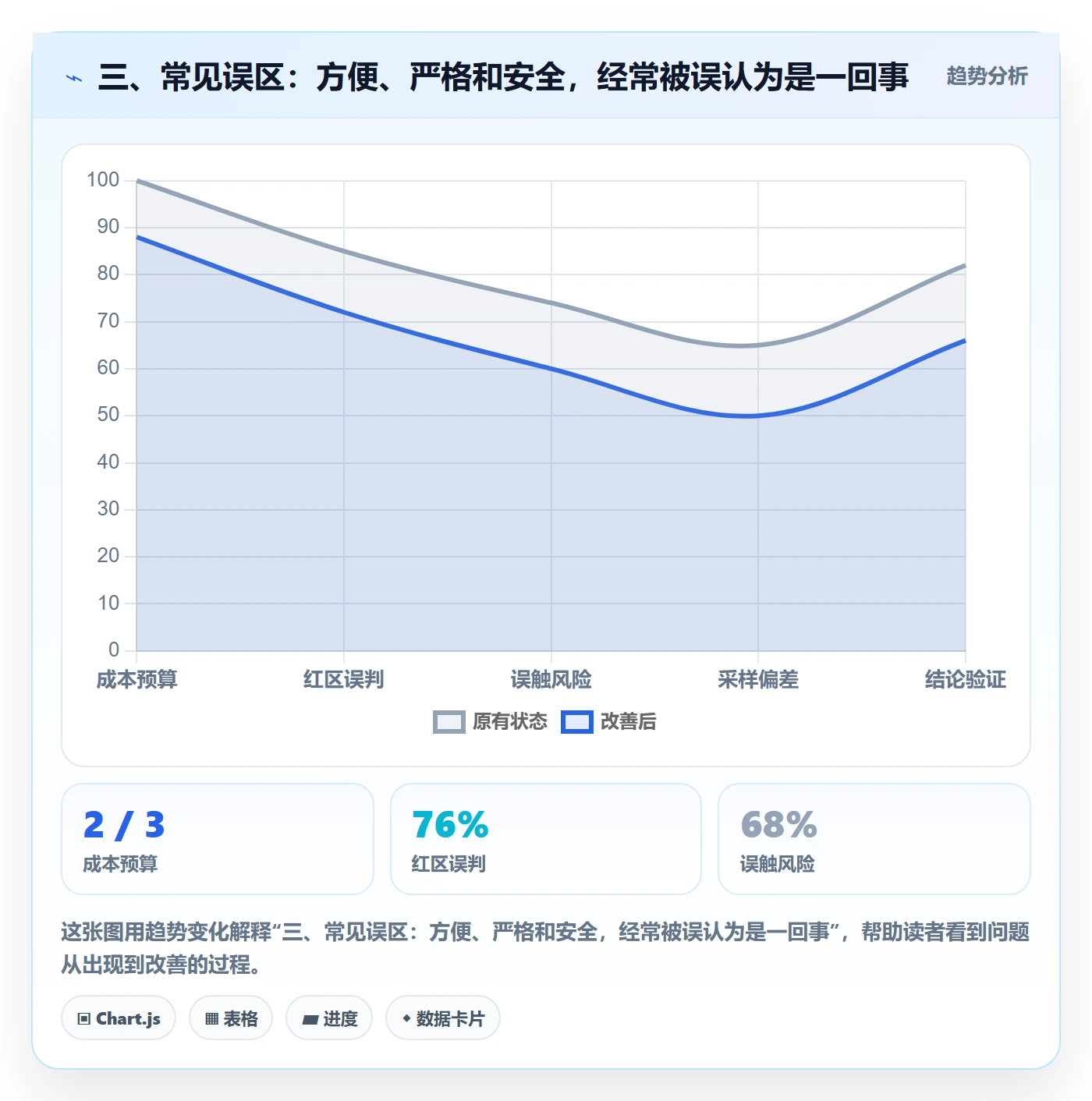 三、常见误区：方便、严格和安全，经常被误认为是一回事