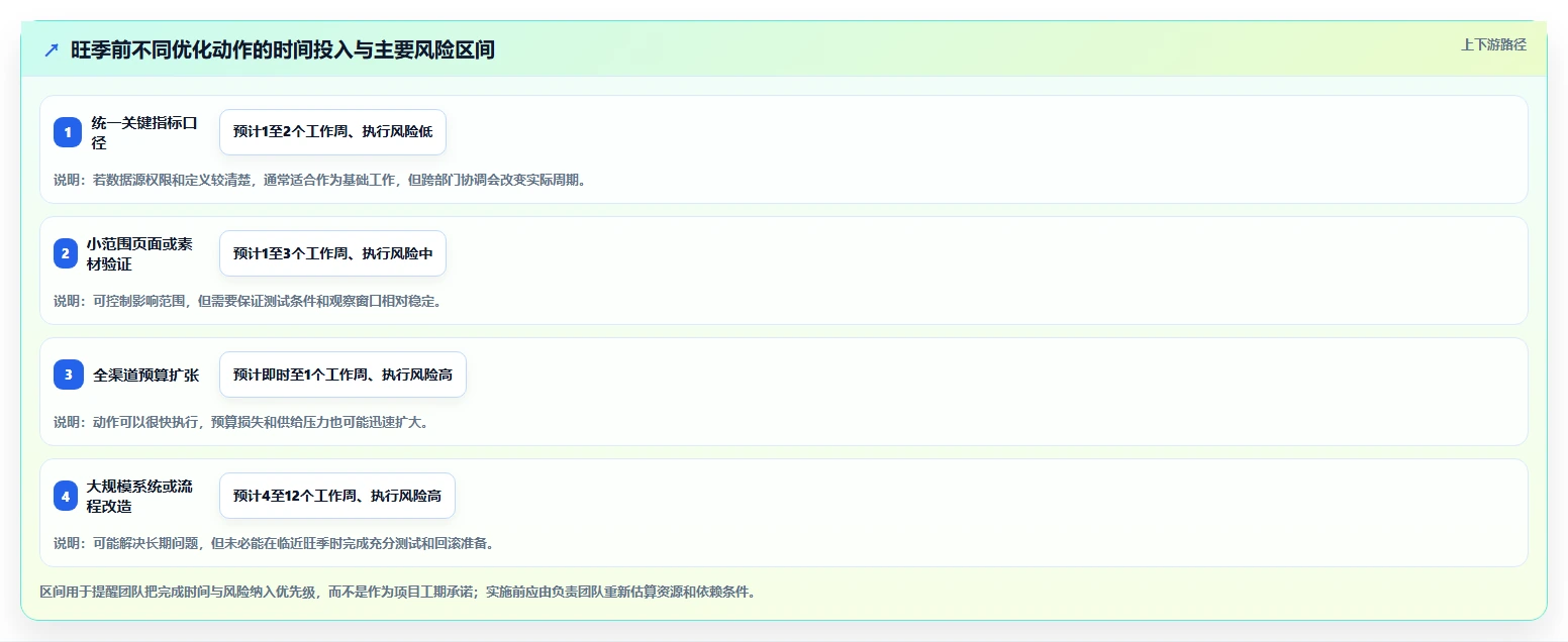 运营数据怎么优化？先从复盘报告的旺季准备入手