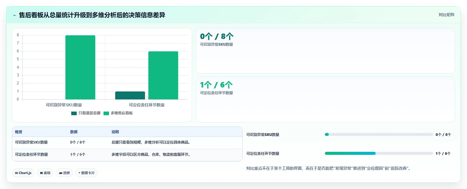 电商管理应用思路：围绕客服售后拆解精细化运营