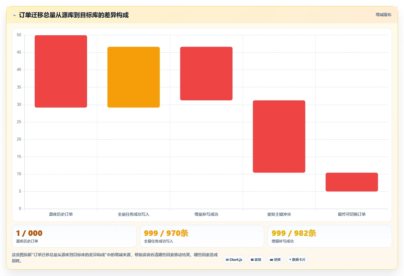 数据库存：电商企业常见问题汇总：事务一致性与数据迁移风险一次讲清