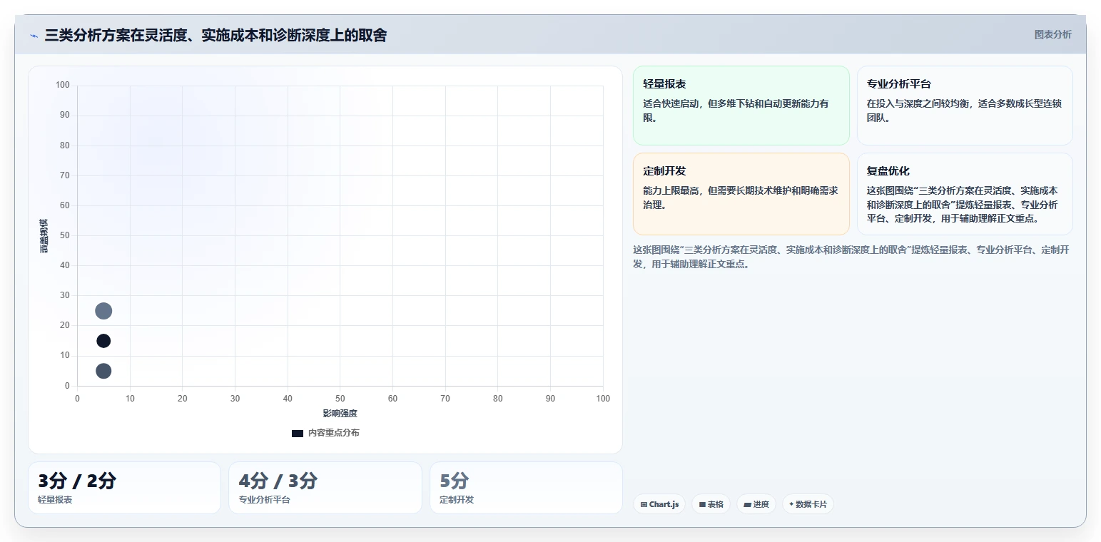 营业额分析：业务负责人选型思路：门店诊断应重点评估客单价