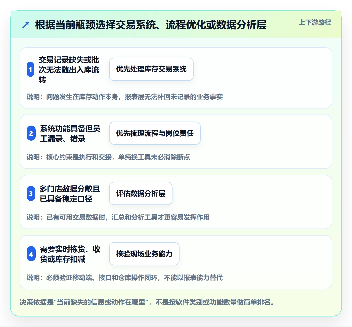 库存管理系统规划方法：批次管理与中小商家如何衔接