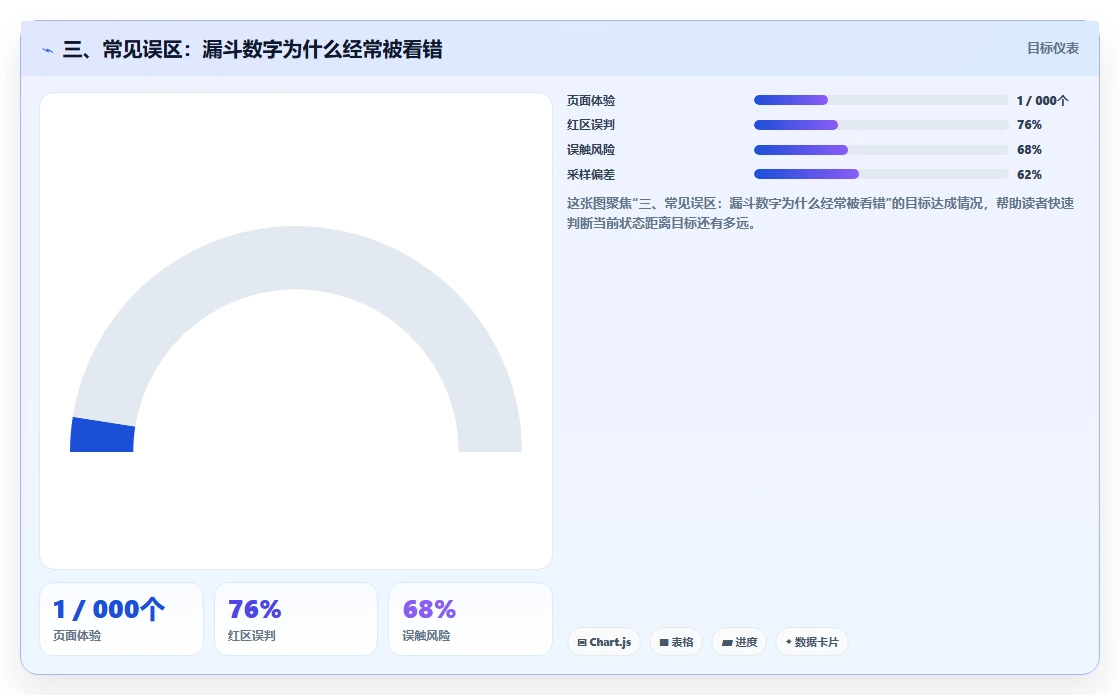 三、常见误区：漏斗数字为什么经常被看错