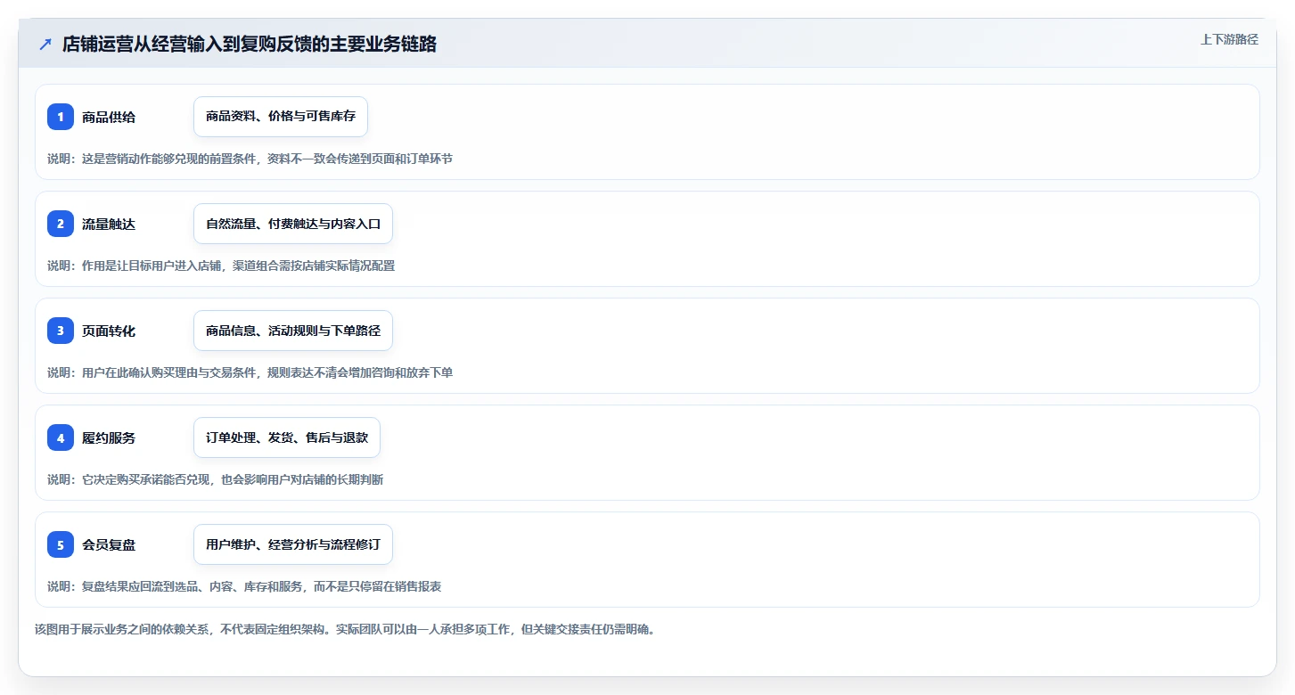 店铺运营包括哪些方面业务拆解:活动运营为什么影响标准化管理