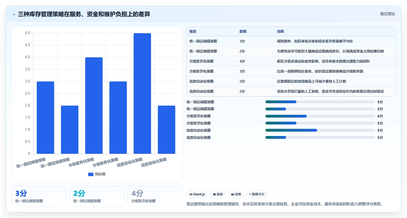 仓库安全库存管理业务拆解：分级预警为什么影响旺季准备