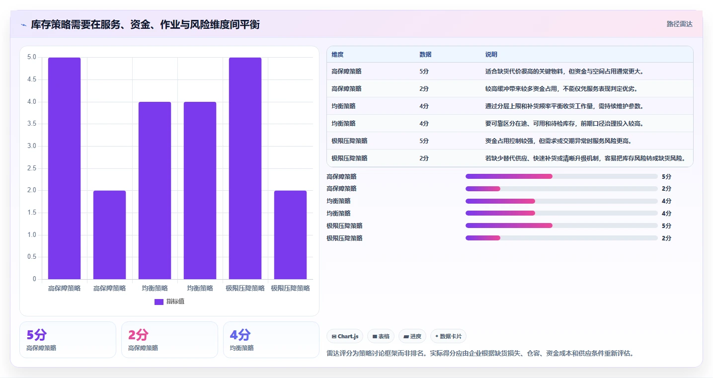 仓库安全库存管理业务拆解：库存上限为什么影响效率提升