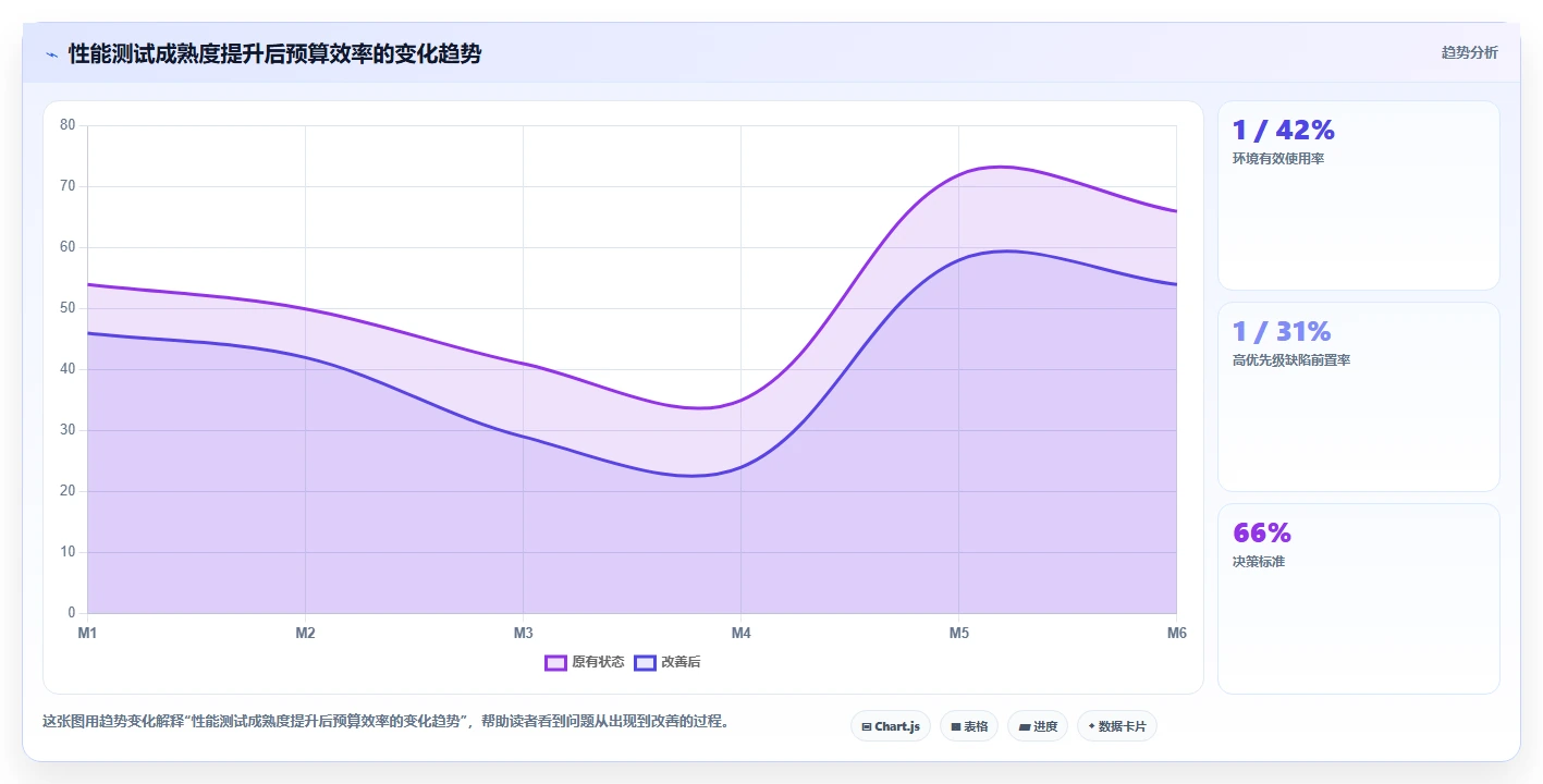 电商系统开发：项目经理复盘框架：性能压测如何定位预算失控