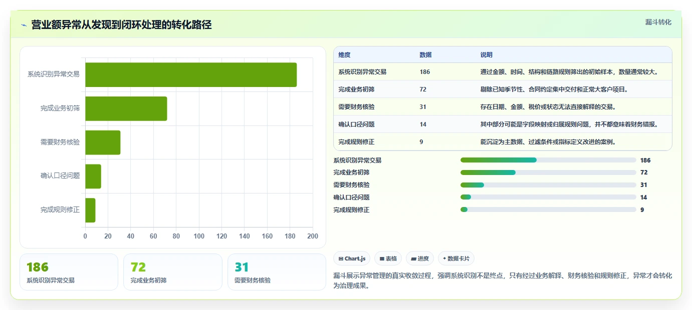 营业额分析：财务人员数据视角：用异常波动验证统一指标口径