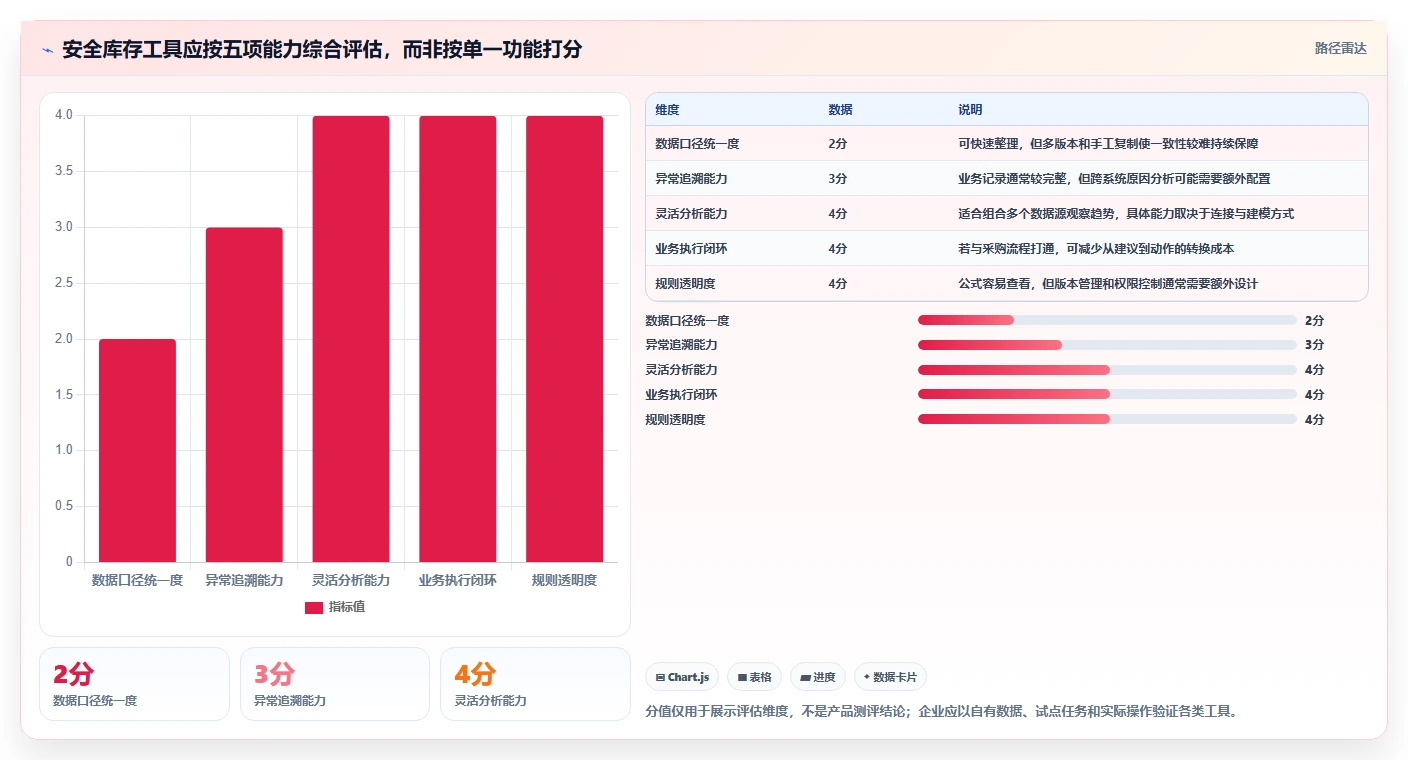 仓库安全库存管理场景解析:动态调整中的工具对比怎么处理