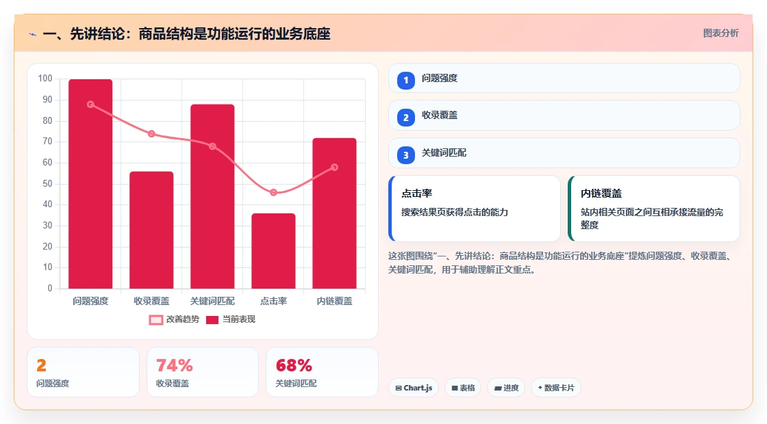 一、先讲结论：商品结构是功能运行的业务底座