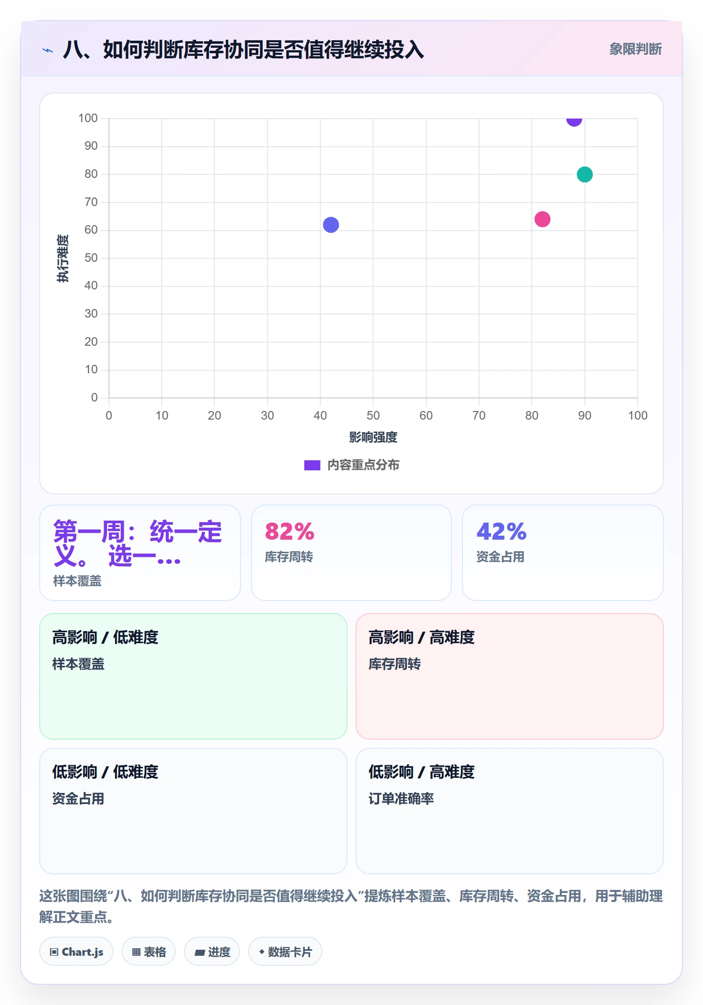 八、如何判断库存协同是否值得继续投入