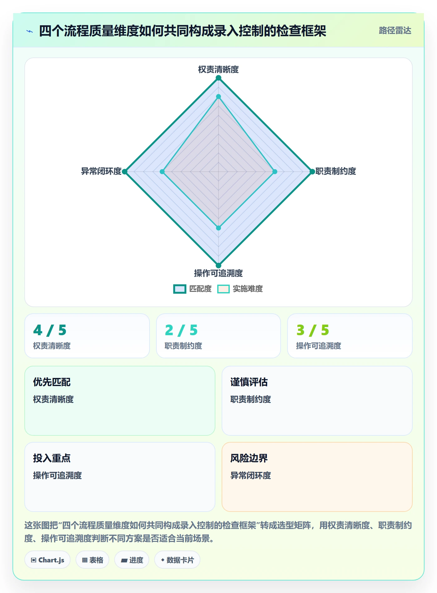 erp数据录入检查方法：通过权限分工评估流程设计质量