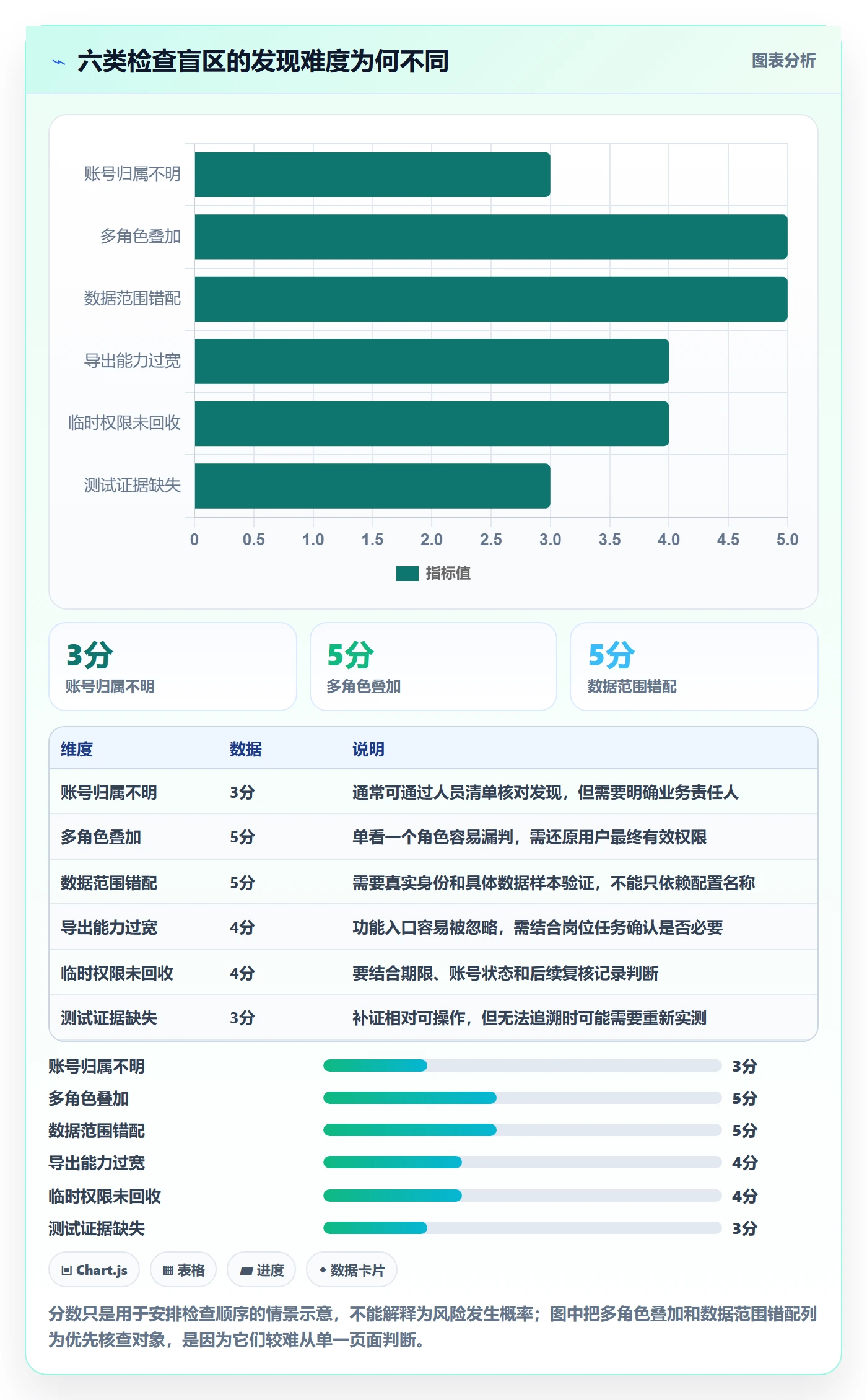 bi 平台检查方法：通过权限体系评估旺季准备质量
