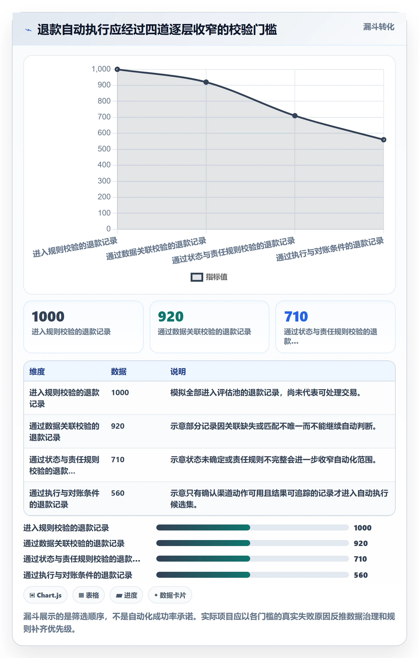 分账系统数据方法：用退款处理支撑自动化方案判断