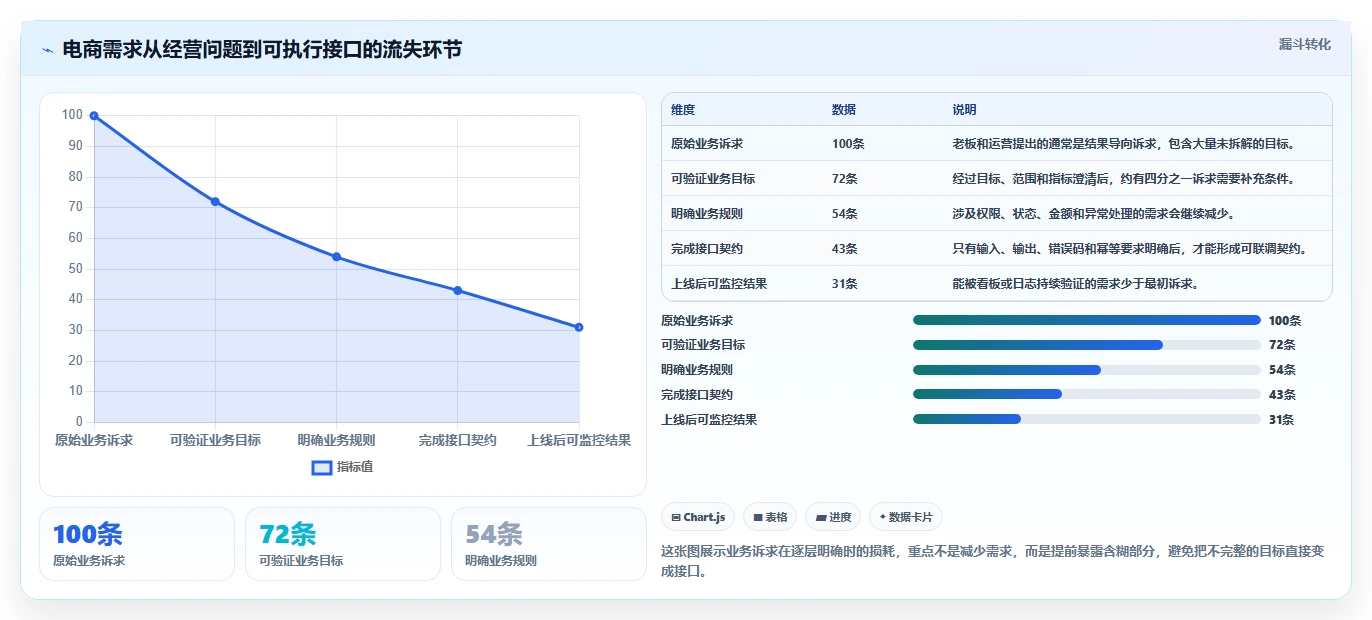 电商系统开发：产品经理老板关心什么：接口开发能否解决业务与技术脱节
