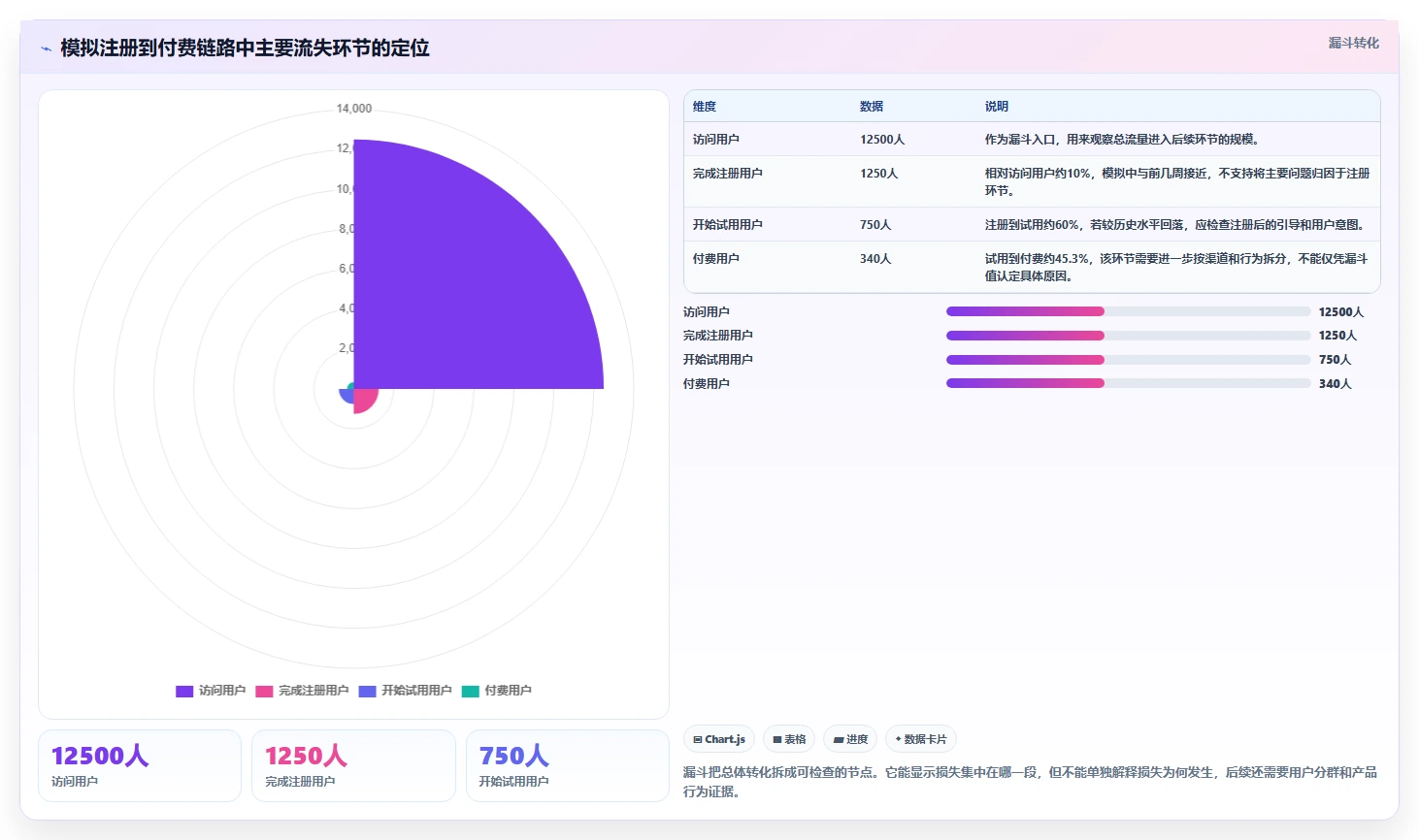 运营数据数据方法：用趋势分析支撑指标体系判断