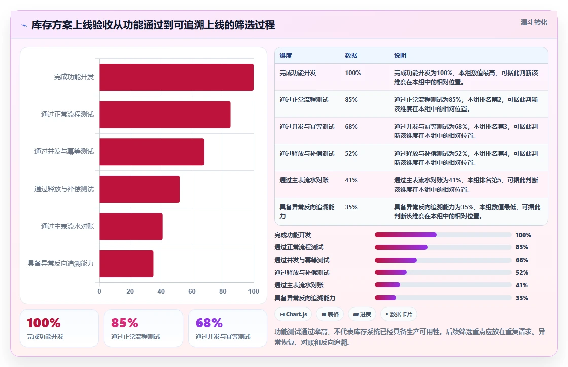 数据库存：产品技术团队对比指南：不同库存锁定方案如何影响支持完整追溯