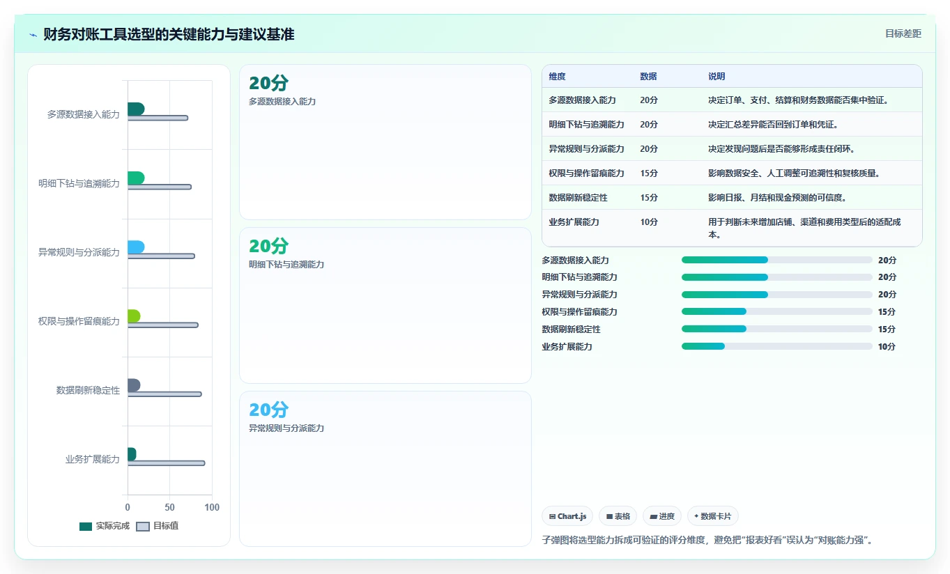 电商管理管理模板：围绕财务对账开展标准化管理