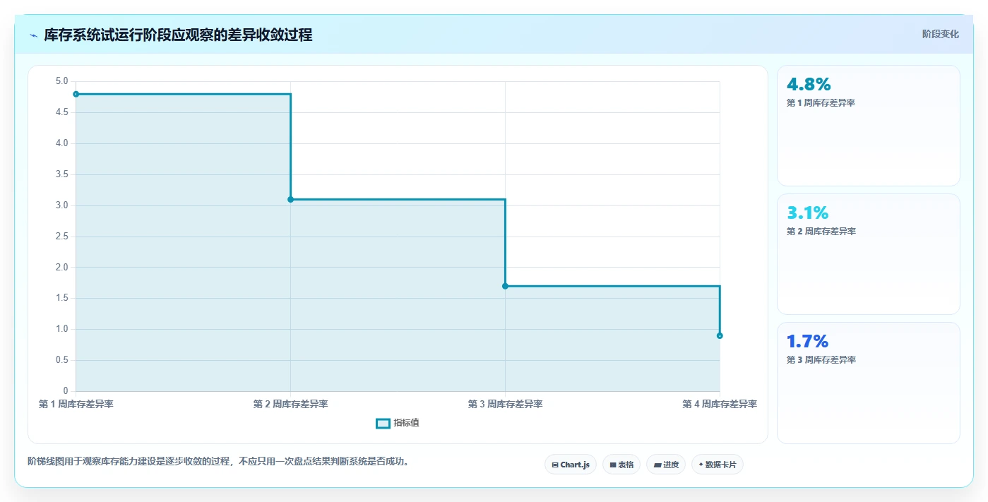 电商库存应用思路：围绕库存结构拆解核心功能