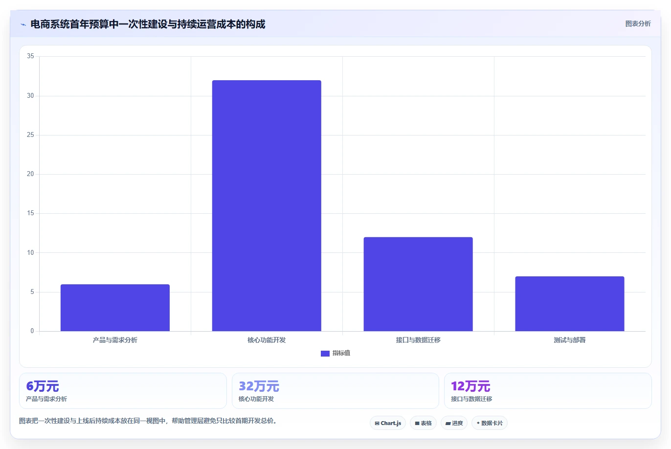 电商系统开发：品牌商家数据视角：用需求梳理验证控制开发预算