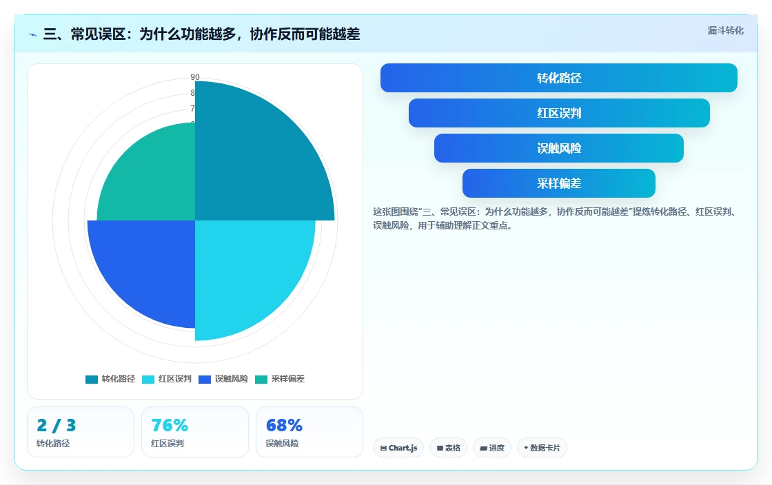 三、常见误区：为什么功能越多，协作反而可能越差