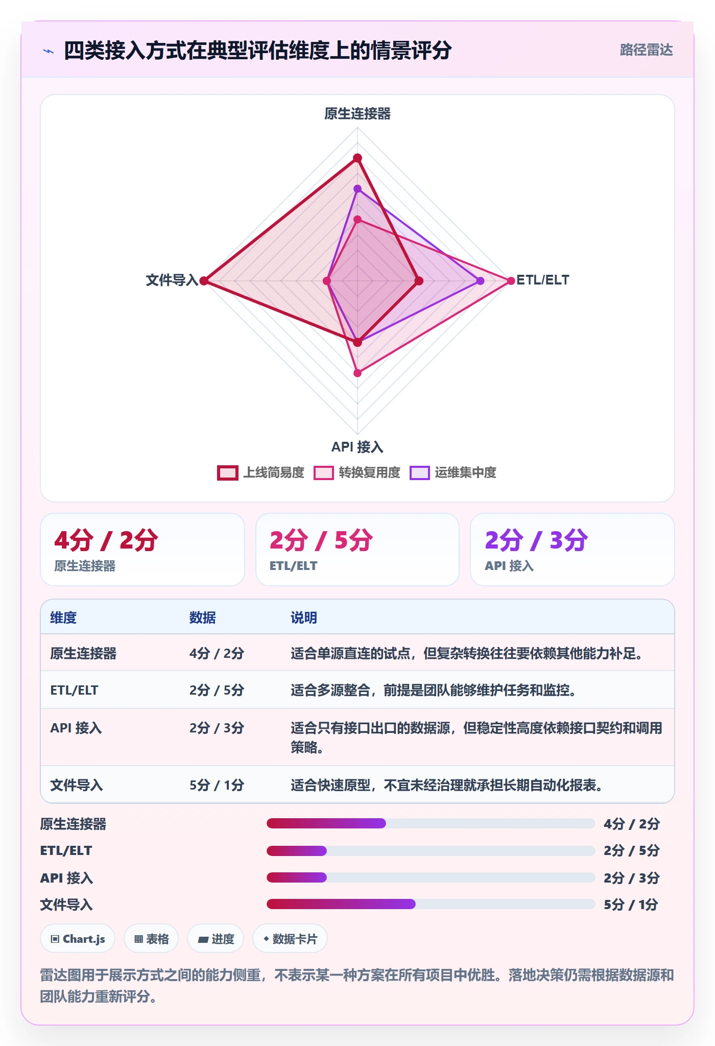 bi 平台配置指南：数据接入需要哪些工具对比设置