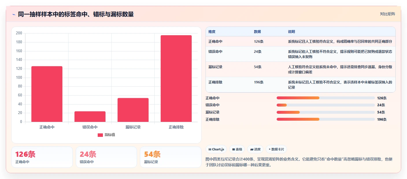电商crm系统实战复盘：从客户标签验证风险排查效果