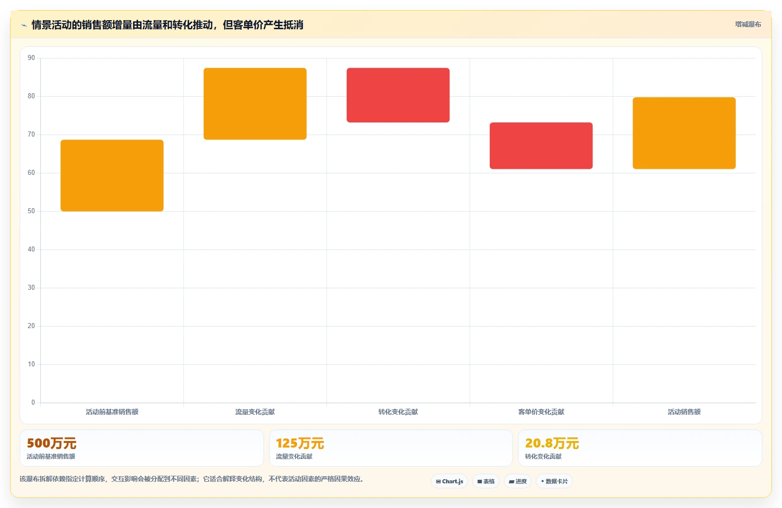 电商数据运营怎么落地？从活动评估讲清数据复盘