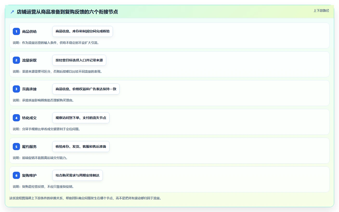 店铺运营包括哪些方面场景解析：流量运营中的流程设计怎么处理