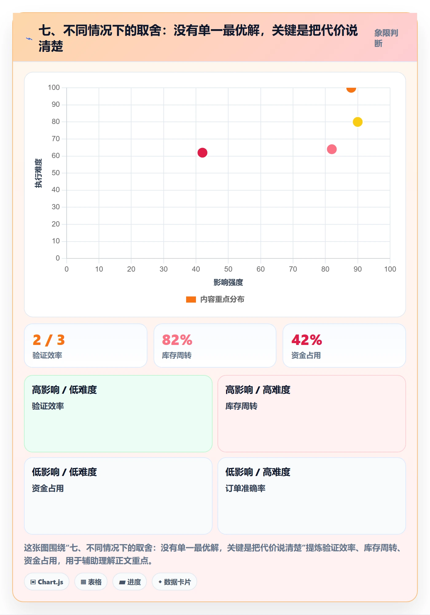 七、不同情况下的取舍：没有单一最优解，关键是把代价说清楚