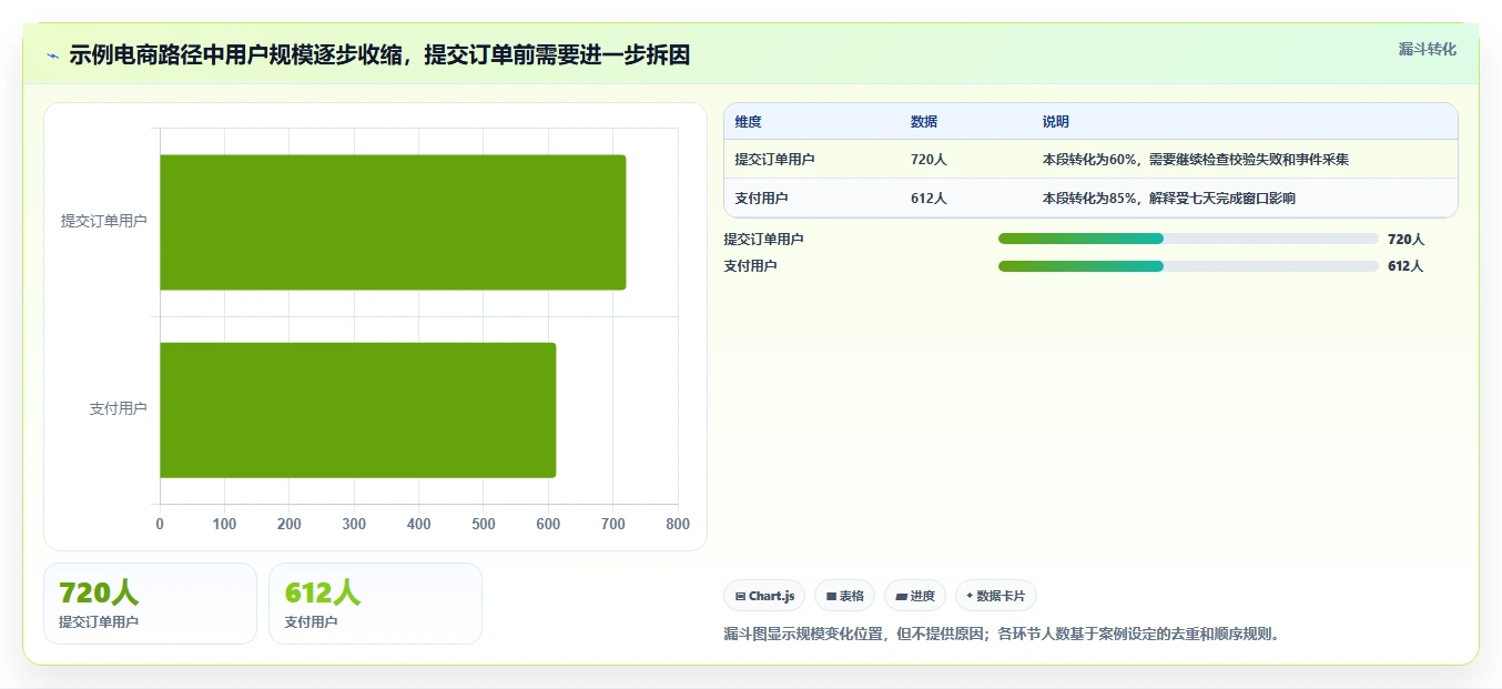 运营数据避坑指南：转化漏斗环节的系统搭建要注意什么