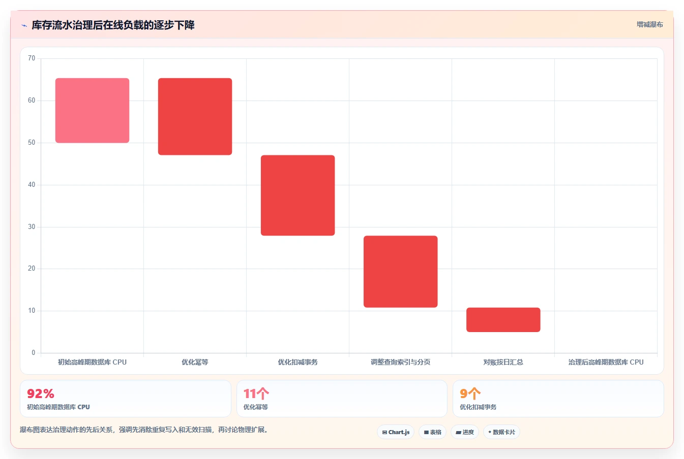 数据库存:数据库管理员诊断清单:从库存流水排查设计难扩展