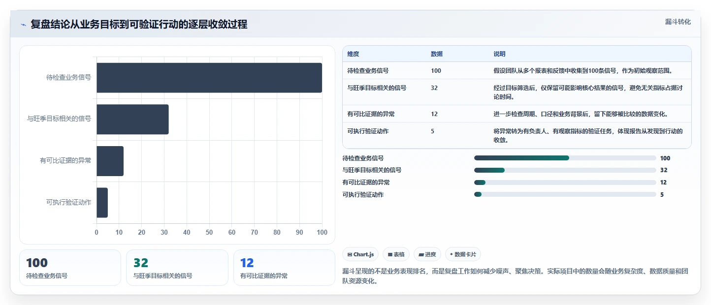 运营数据怎么优化？先从复盘报告的旺季准备入手