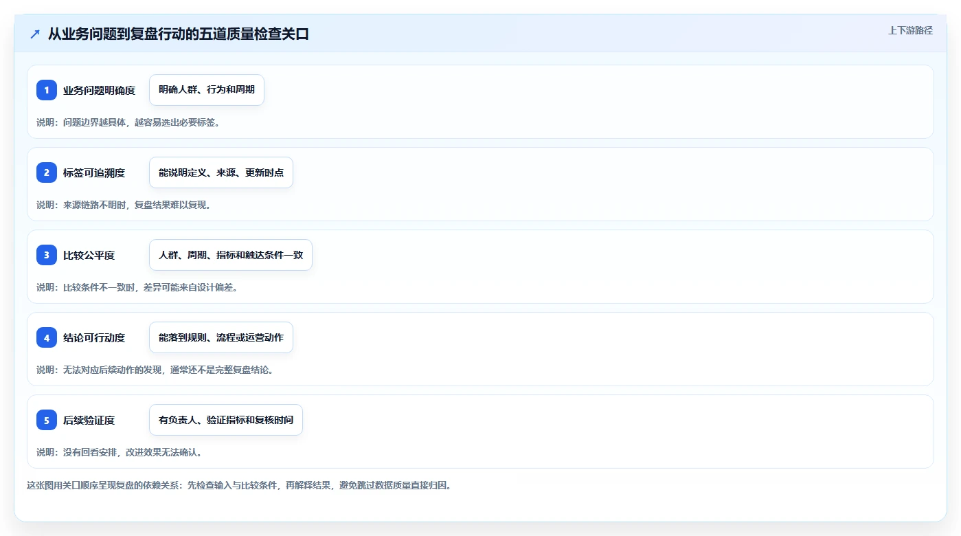 电商crm系统检查方法：通过客户标签评估数据复盘质量